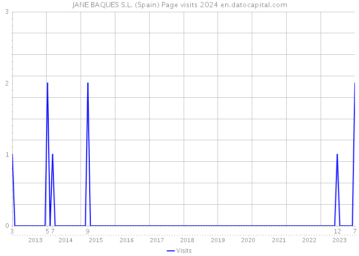 JANE BAQUES S.L. (Spain) Page visits 2024 