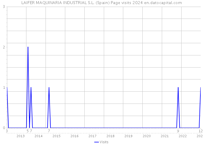 LAIFER MAQUINARIA INDUSTRIAL S.L. (Spain) Page visits 2024 