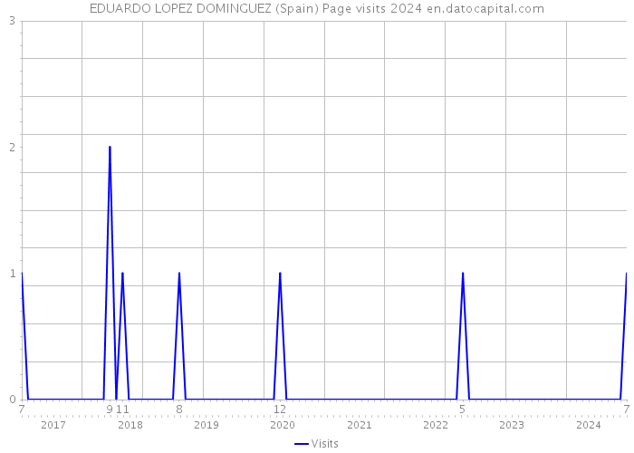 EDUARDO LOPEZ DOMINGUEZ (Spain) Page visits 2024 