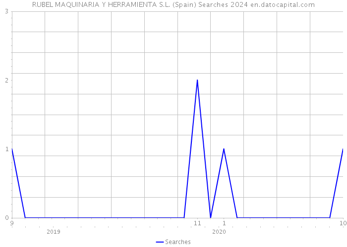 RUBEL MAQUINARIA Y HERRAMIENTA S.L. (Spain) Searches 2024 