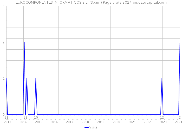 EUROCOMPONENTES INFORMATICOS S.L. (Spain) Page visits 2024 