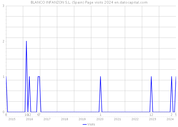 BLANCO INFANZON S.L. (Spain) Page visits 2024 