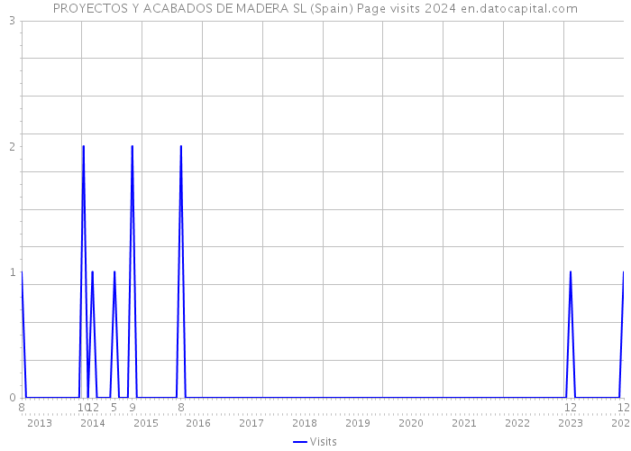 PROYECTOS Y ACABADOS DE MADERA SL (Spain) Page visits 2024 