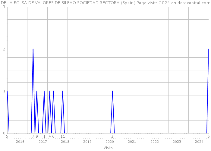 DE LA BOLSA DE VALORES DE BILBAO SOCIEDAD RECTORA (Spain) Page visits 2024 