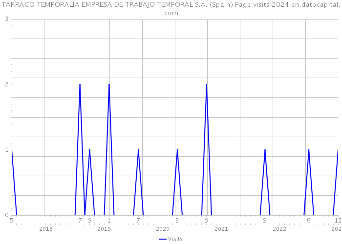 TARRACO TEMPORALIA EMPRESA DE TRABAJO TEMPORAL S.A. (Spain) Page visits 2024 