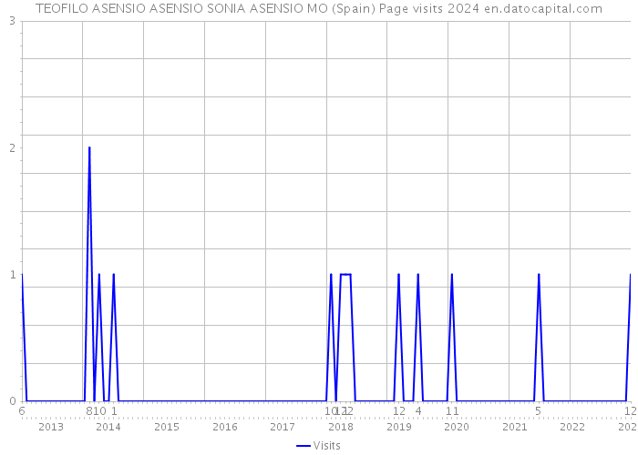 TEOFILO ASENSIO ASENSIO SONIA ASENSIO MO (Spain) Page visits 2024 