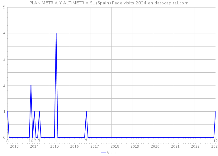 PLANIMETRIA Y ALTIMETRIA SL (Spain) Page visits 2024 