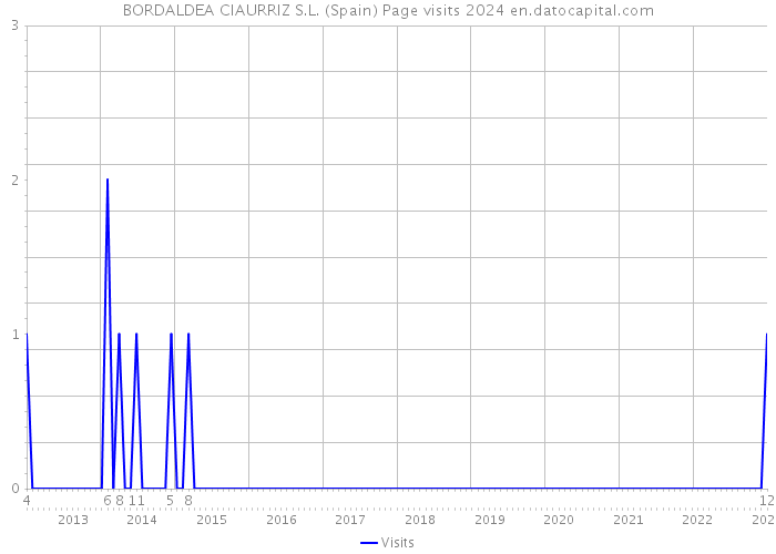 BORDALDEA CIAURRIZ S.L. (Spain) Page visits 2024 
