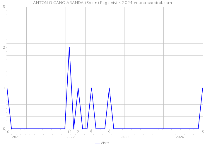 ANTONIO CANO ARANDA (Spain) Page visits 2024 