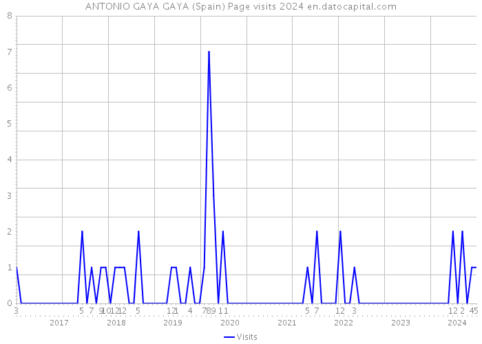 ANTONIO GAYA GAYA (Spain) Page visits 2024 