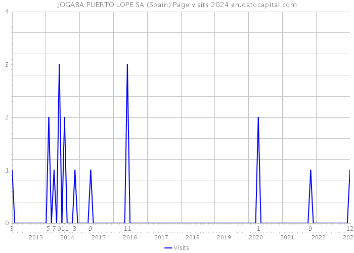 JOGABA PUERTO LOPE SA (Spain) Page visits 2024 