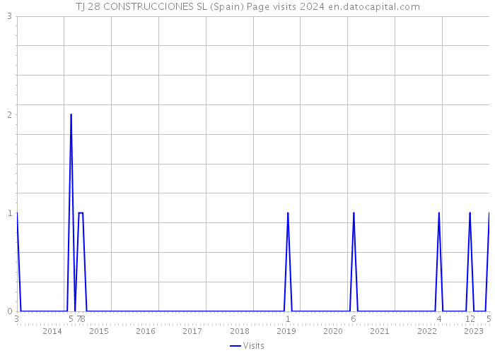 TJ 28 CONSTRUCCIONES SL (Spain) Page visits 2024 