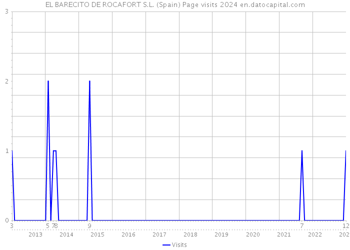 EL BARECITO DE ROCAFORT S.L. (Spain) Page visits 2024 
