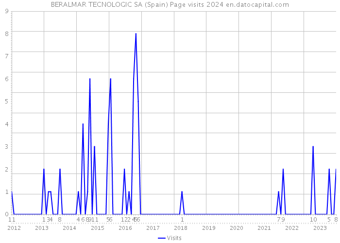 BERALMAR TECNOLOGIC SA (Spain) Page visits 2024 