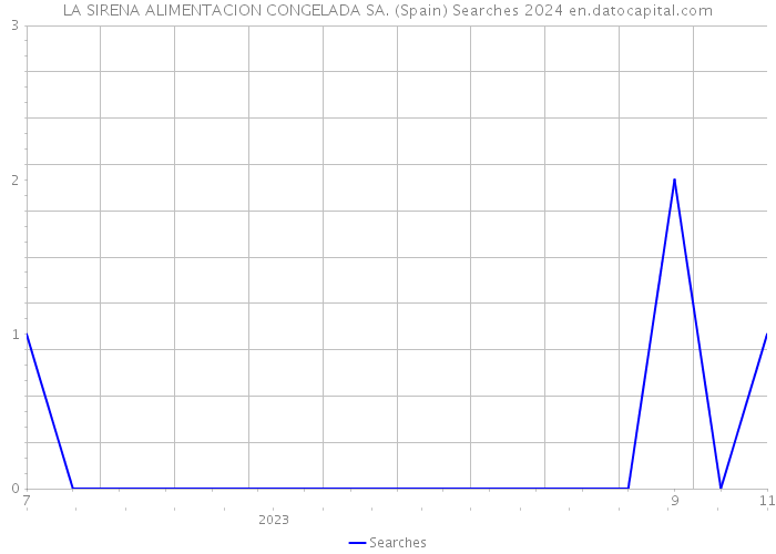 LA SIRENA ALIMENTACION CONGELADA SA. (Spain) Searches 2024 