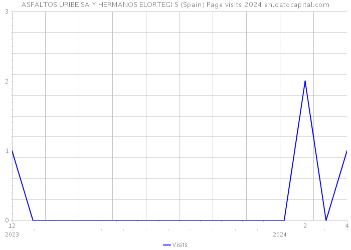 ASFALTOS URIBE SA Y HERMANOS ELORTEGI S (Spain) Page visits 2024 