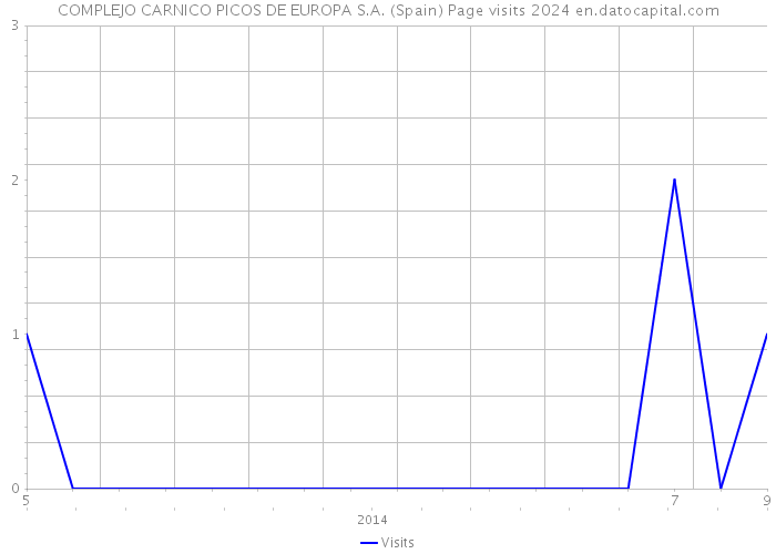 COMPLEJO CARNICO PICOS DE EUROPA S.A. (Spain) Page visits 2024 