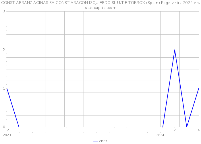 CONST ARRANZ ACINAS SA CONST ARAGON IZQUIERDO SL U.T.E TORROX (Spain) Page visits 2024 