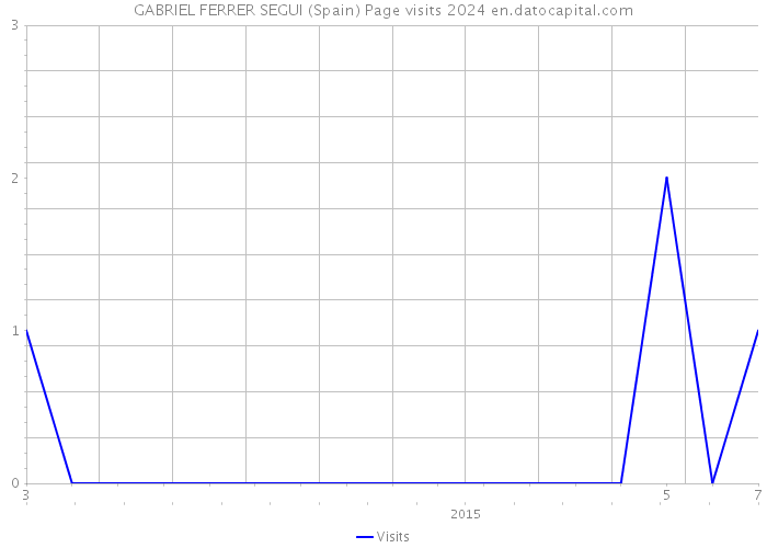 GABRIEL FERRER SEGUI (Spain) Page visits 2024 