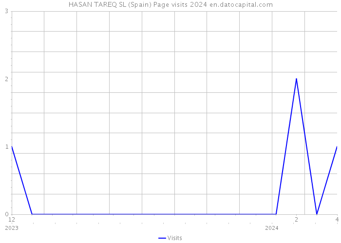 HASAN TAREQ SL (Spain) Page visits 2024 