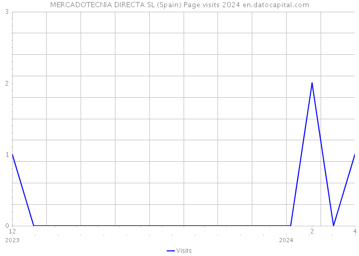 MERCADOTECNIA DIRECTA SL (Spain) Page visits 2024 