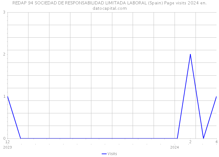 REDAP 94 SOCIEDAD DE RESPONSABILIDAD LIMITADA LABORAL (Spain) Page visits 2024 