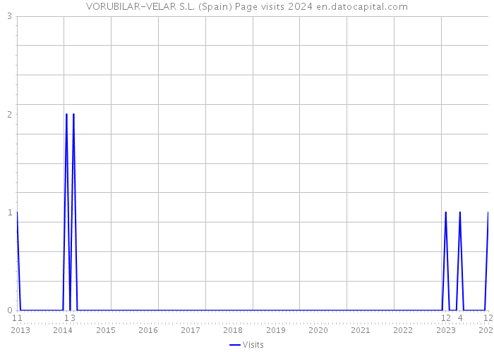 VORUBILAR-VELAR S.L. (Spain) Page visits 2024 