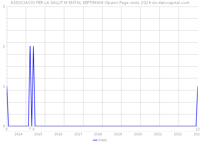 ASSOCIACIO PER LA SALUT M ENTAL SEPTIMANI (Spain) Page visits 2024 