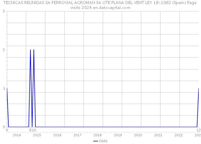 TECNICAS REUNIDAS SA FERROVIAL AGROMAN SA UTE PLANA DEL VENT LEY 18-1982 (Spain) Page visits 2024 