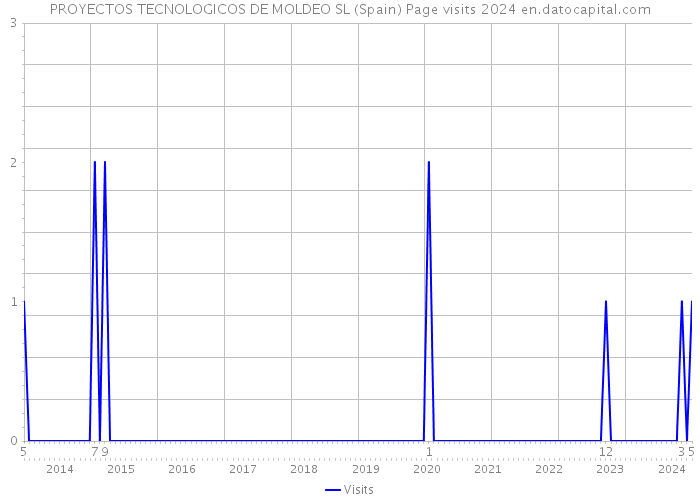 PROYECTOS TECNOLOGICOS DE MOLDEO SL (Spain) Page visits 2024 