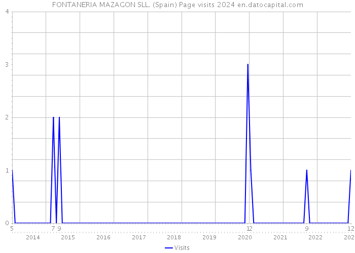 FONTANERIA MAZAGON SLL. (Spain) Page visits 2024 
