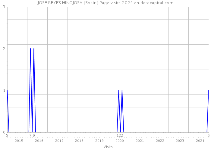 JOSE REYES HINOJOSA (Spain) Page visits 2024 