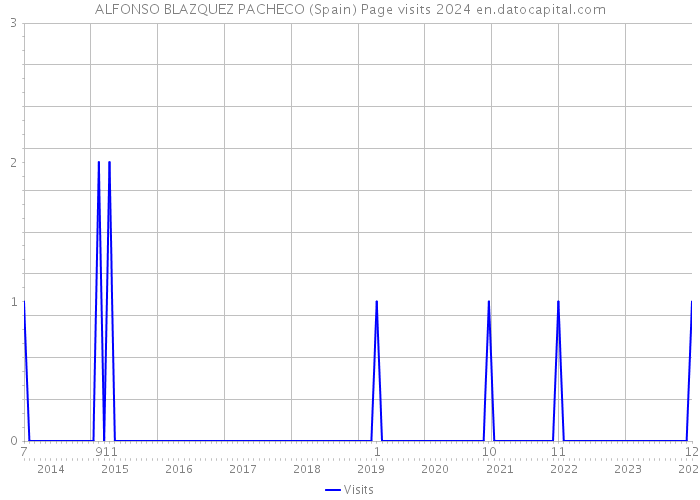 ALFONSO BLAZQUEZ PACHECO (Spain) Page visits 2024 