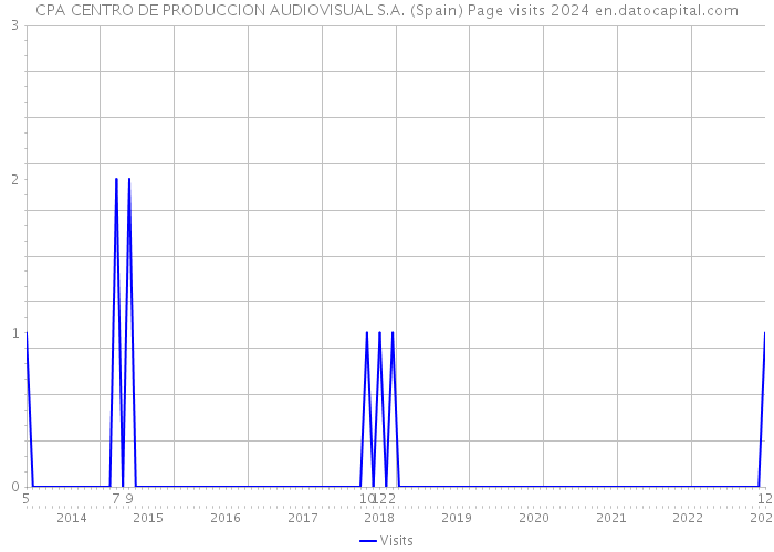 CPA CENTRO DE PRODUCCION AUDIOVISUAL S.A. (Spain) Page visits 2024 