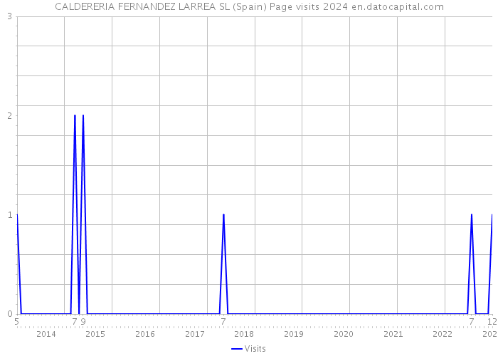 CALDERERIA FERNANDEZ LARREA SL (Spain) Page visits 2024 