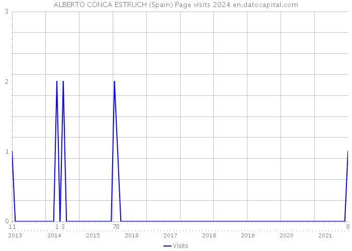 ALBERTO CONCA ESTRUCH (Spain) Page visits 2024 