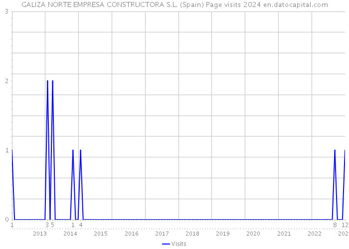 GALIZA NORTE EMPRESA CONSTRUCTORA S.L. (Spain) Page visits 2024 