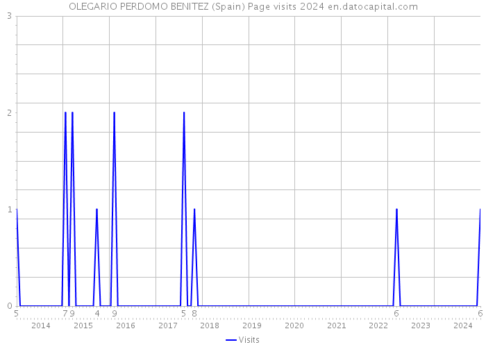 OLEGARIO PERDOMO BENITEZ (Spain) Page visits 2024 