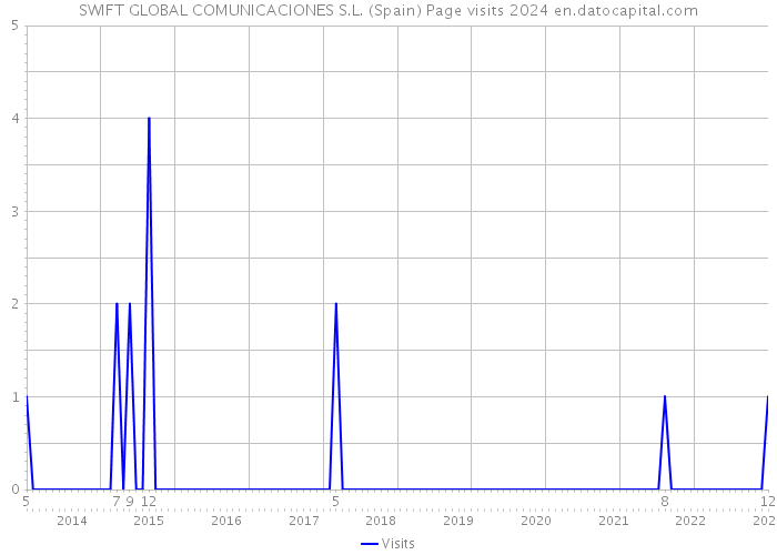 SWIFT GLOBAL COMUNICACIONES S.L. (Spain) Page visits 2024 
