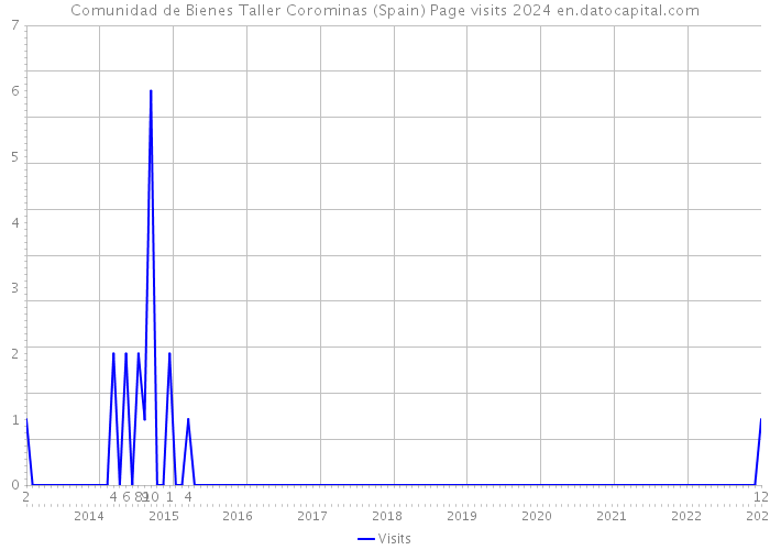 Comunidad de Bienes Taller Corominas (Spain) Page visits 2024 
