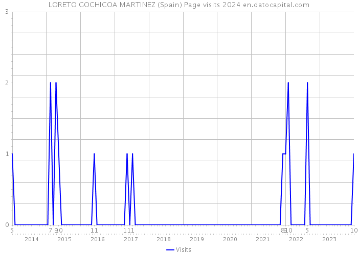 LORETO GOCHICOA MARTINEZ (Spain) Page visits 2024 
