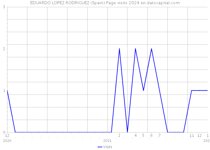 EDUARDO LOPEZ RODRIGUEZ (Spain) Page visits 2024 