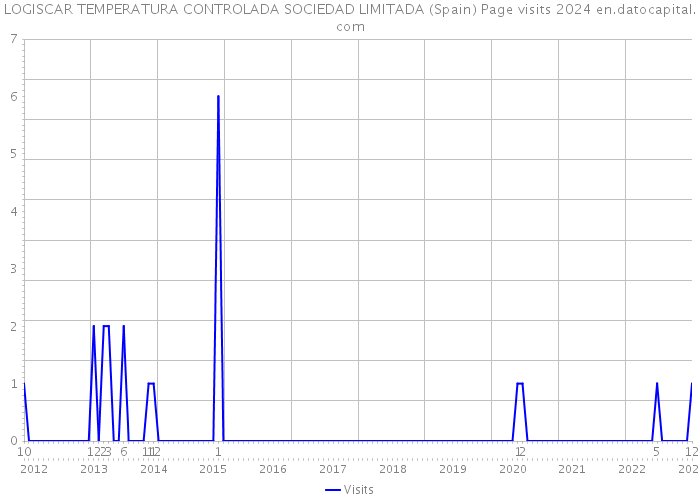 LOGISCAR TEMPERATURA CONTROLADA SOCIEDAD LIMITADA (Spain) Page visits 2024 