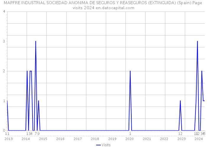 MAPFRE INDUSTRIAL SOCIEDAD ANONIMA DE SEGUROS Y REASEGUROS (EXTINGUIDA) (Spain) Page visits 2024 
