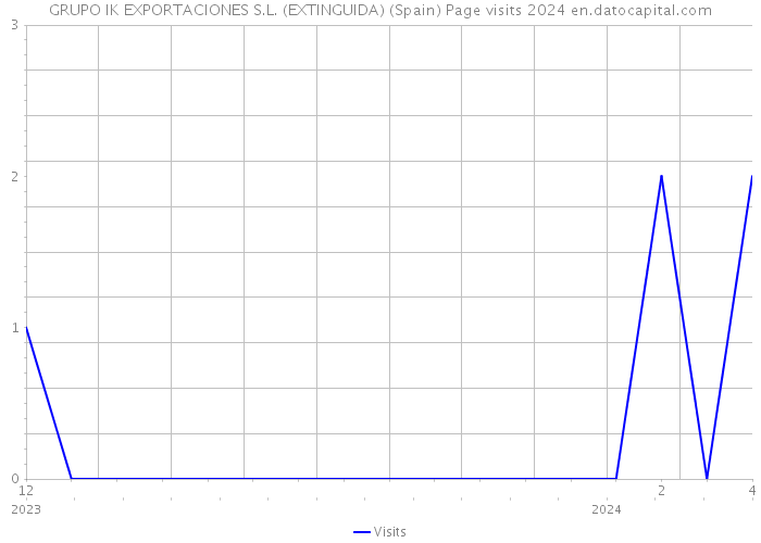 GRUPO IK EXPORTACIONES S.L. (EXTINGUIDA) (Spain) Page visits 2024 