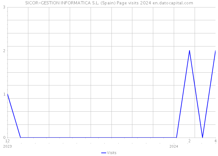 SICOR-GESTION INFORMATICA S.L. (Spain) Page visits 2024 