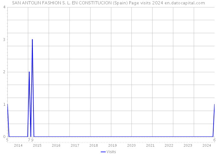 SAN ANTOLIN FASHION S. L. EN CONSTITUCION (Spain) Page visits 2024 