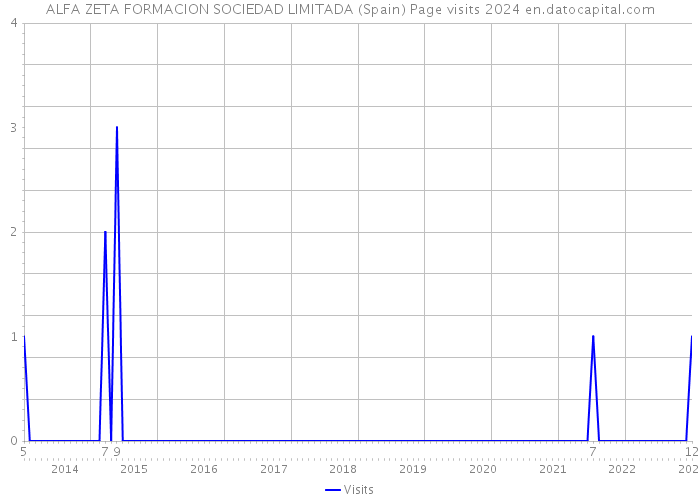 ALFA ZETA FORMACION SOCIEDAD LIMITADA (Spain) Page visits 2024 
