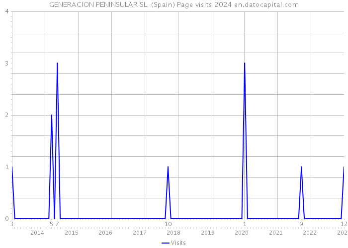 GENERACION PENINSULAR SL. (Spain) Page visits 2024 