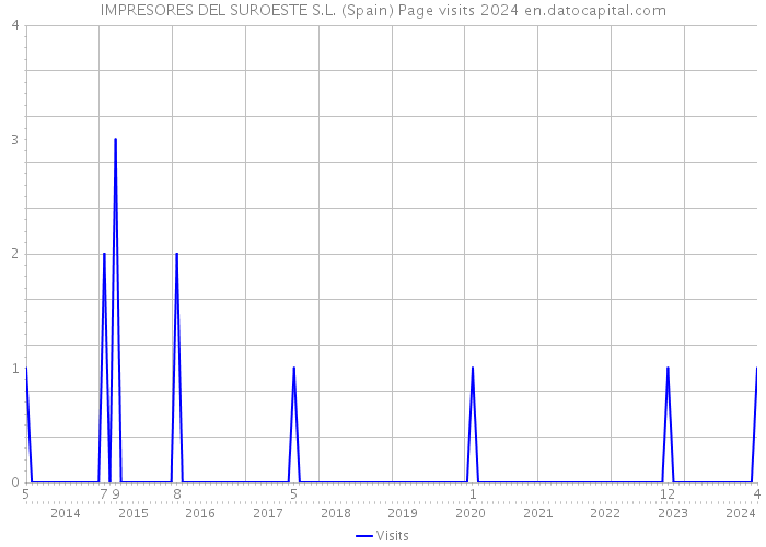 IMPRESORES DEL SUROESTE S.L. (Spain) Page visits 2024 